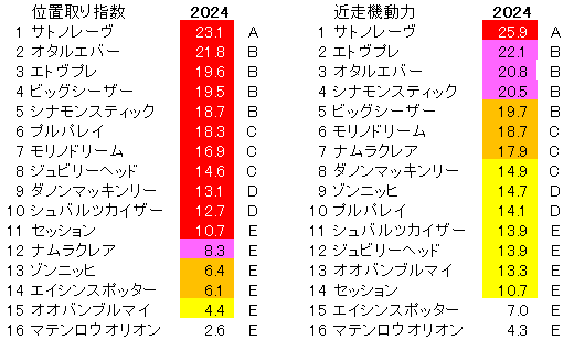 2024　キーンランドＣ　位置取り指数